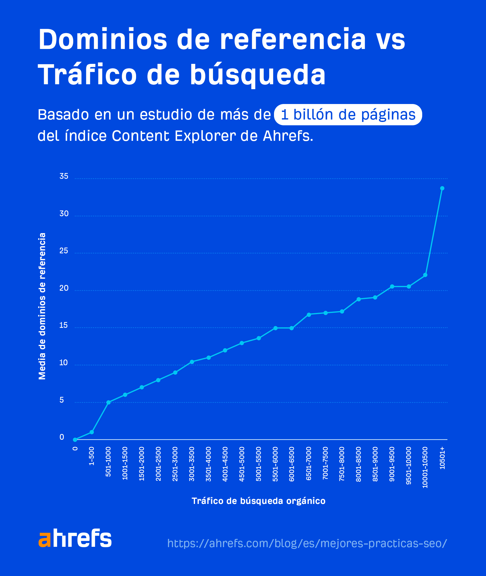 Gráfico lineal que muestra los dominios de referencia frente al tráfico de búsqueda