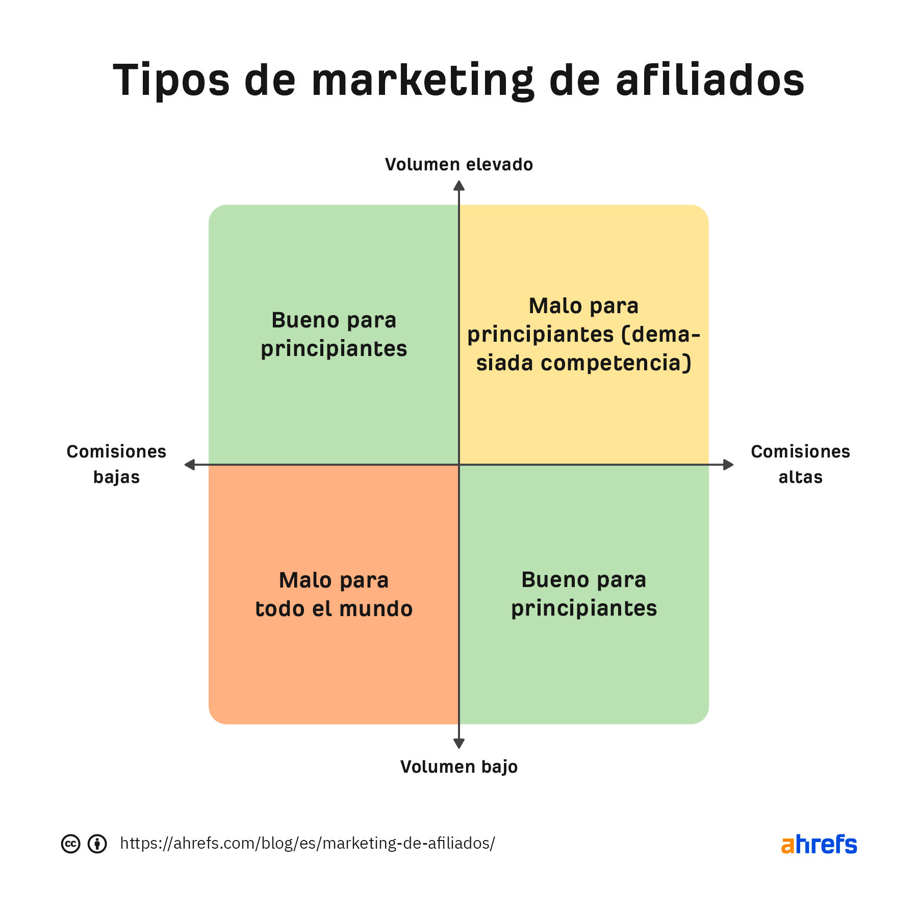Tipos de marketing de afiliados.