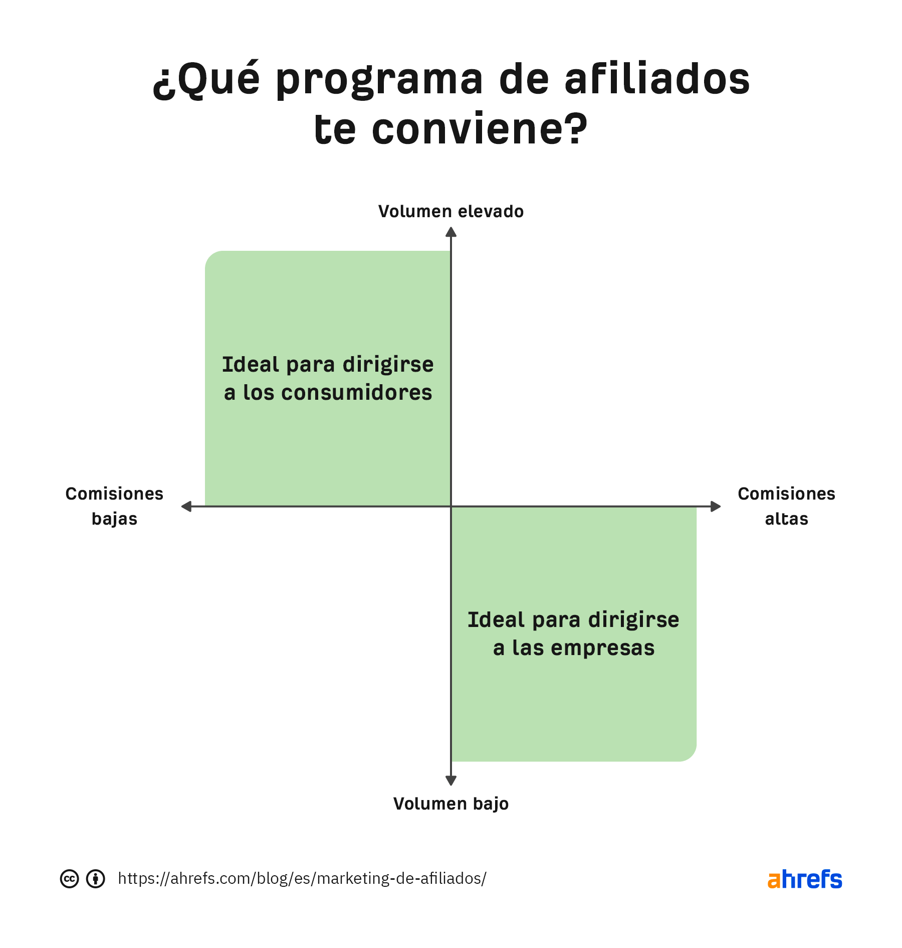 Tipos de programas de afiliados.