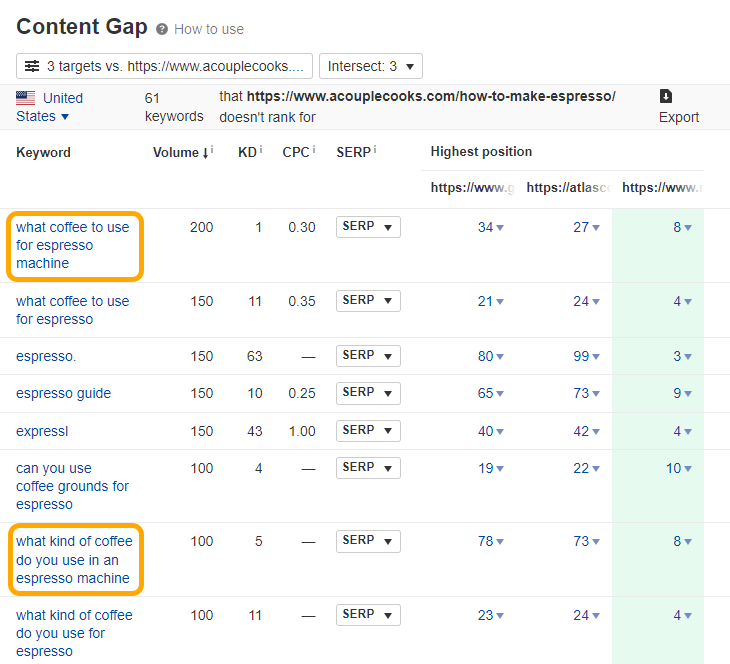 Resultados del informe de Content Gap de Ahrefs.