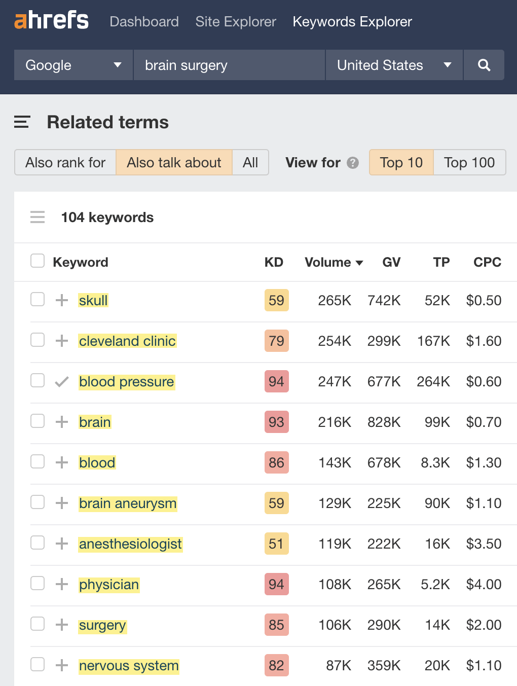 Informe de Términos relacionados de Keywords Explorer de Ahrefs.