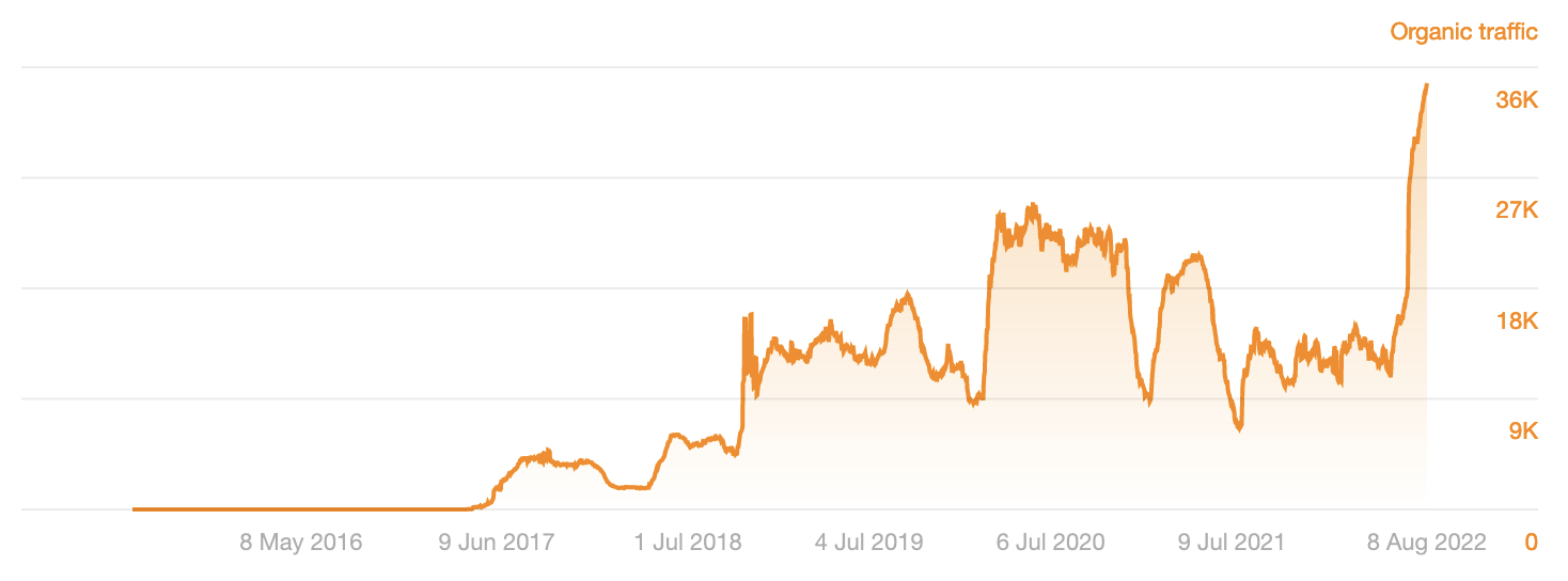 Fluctuaciones de tráfico orgánico a través de Site Explorer de Ahrefs.