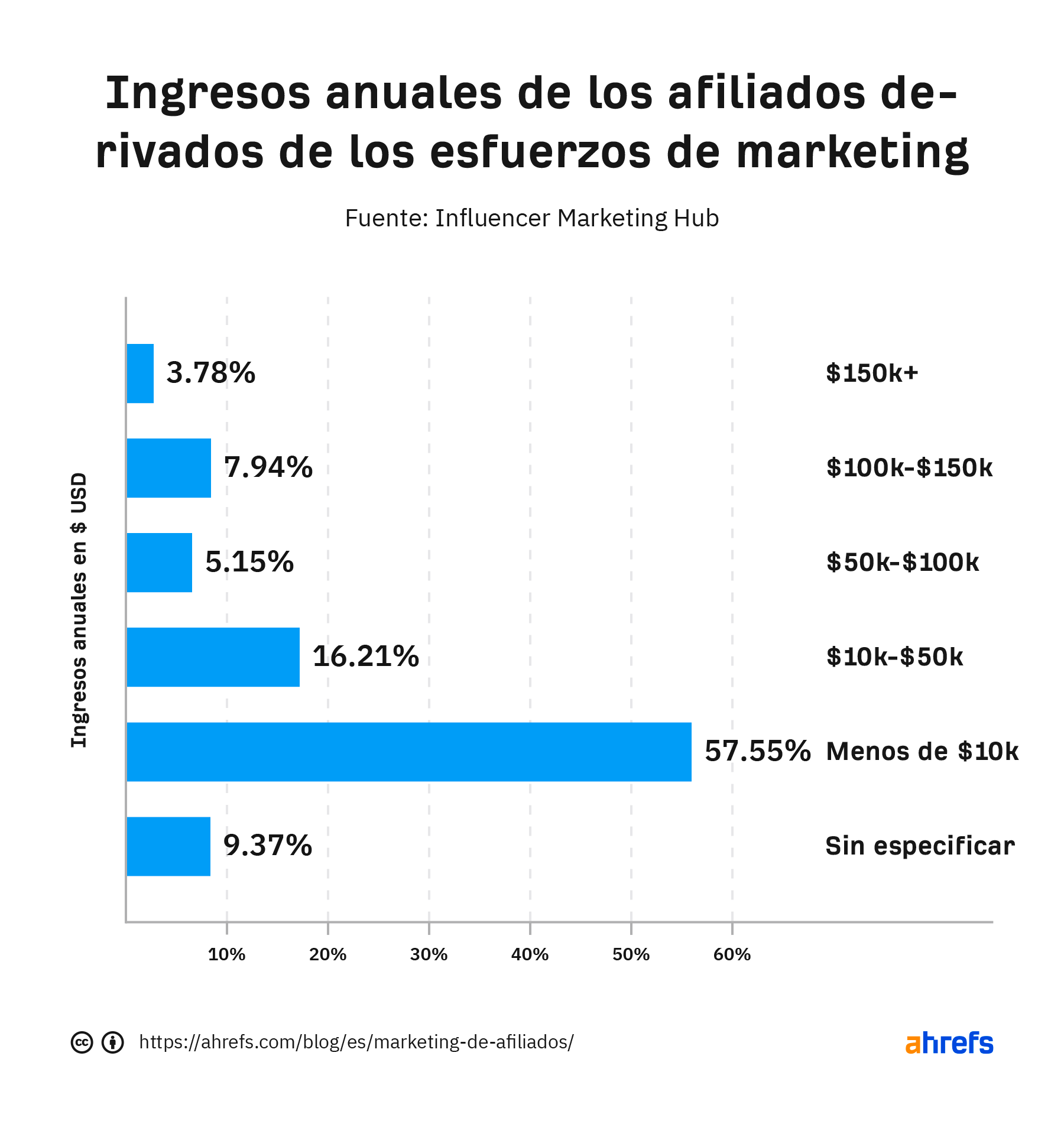 Ingresos anuales de los afiliados derivados de los esfuerzos de marketing.