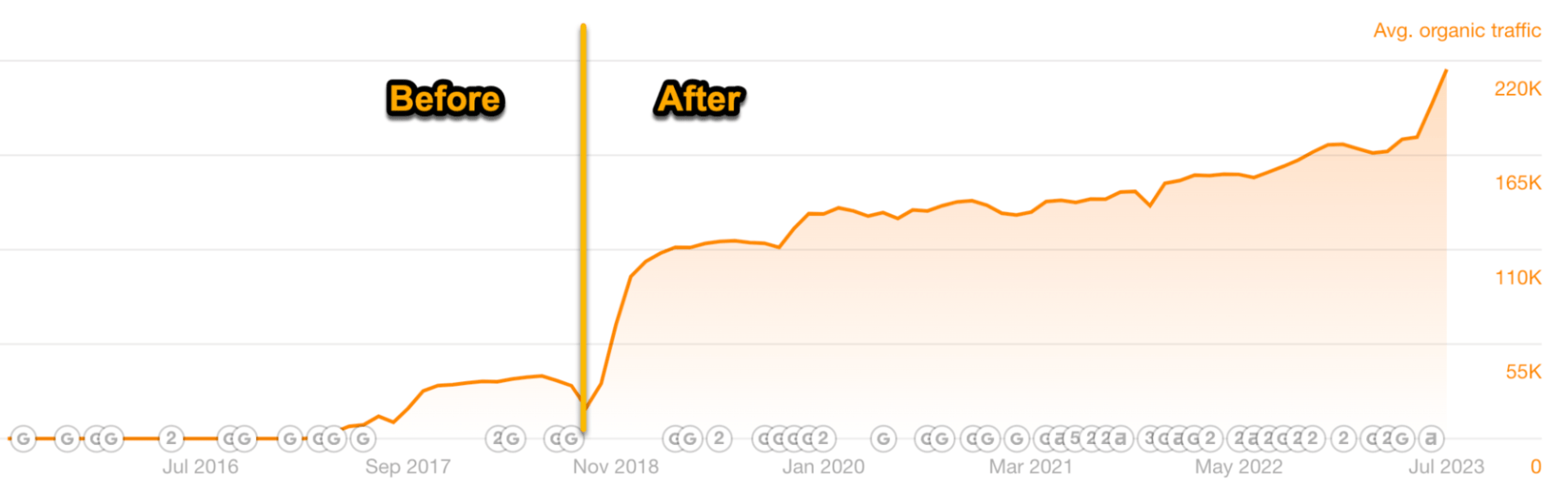 Informe de tráfico orgánico antes y después de ajustar la intención de búsqueda.