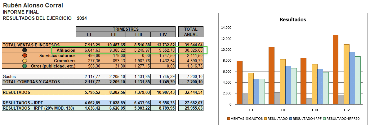 Ingresos por afiliación