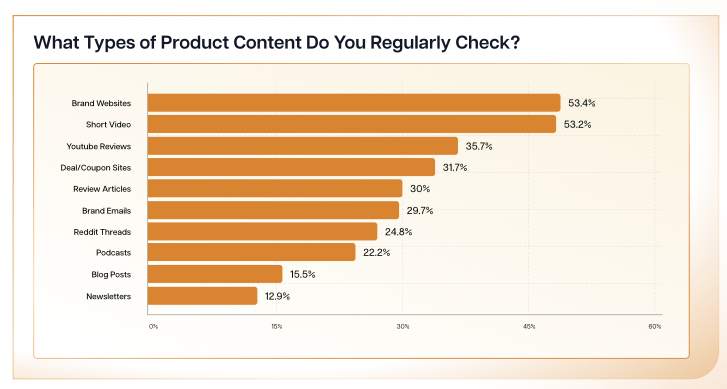 Los vídeos cortos en TikTok, Reels o YouTube Shorts atraen al 53,2% de los consumidores, mientras que los vídeos largos en YouTube interesan al 35,7%, según Levanta.