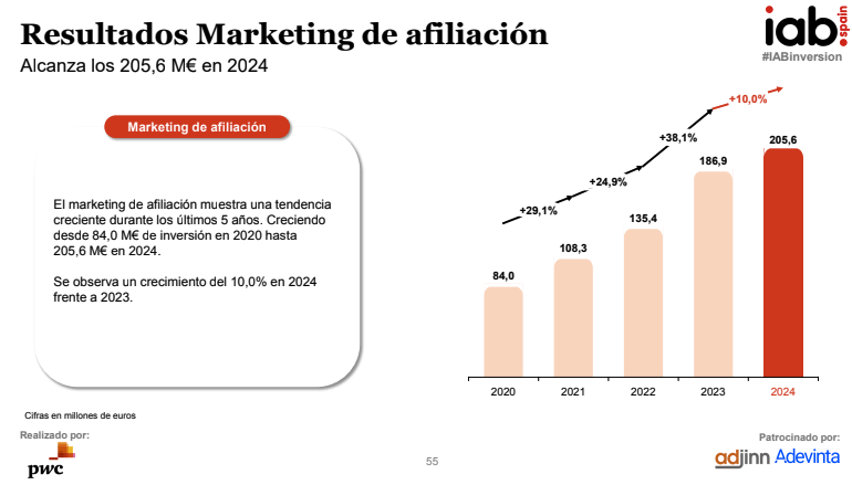 Resultados del Maketing de Afiliados en España en 2024: supera los 205,6 millones de euros
