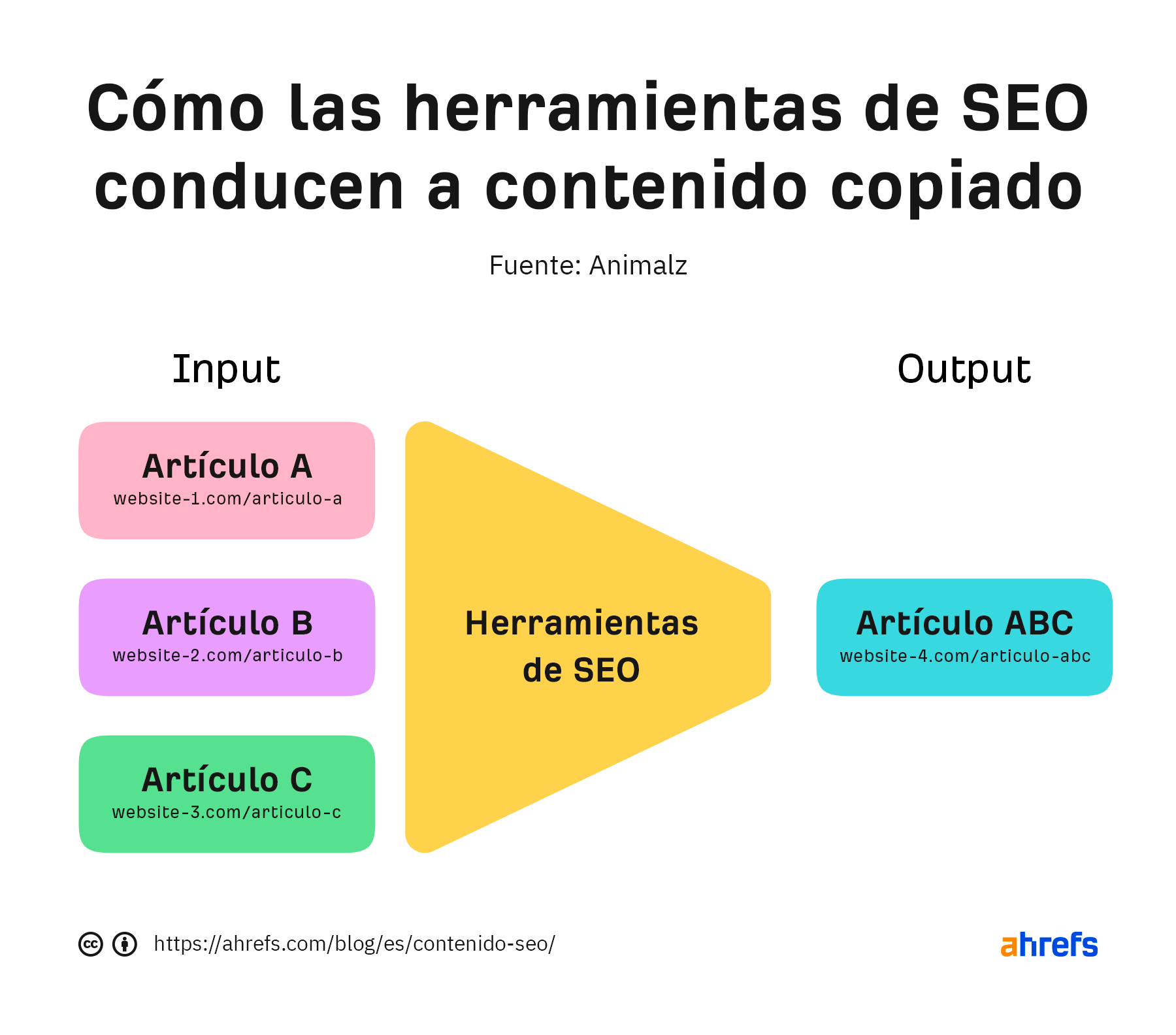 Cómo las herramientas de SEO conducen a contenido copiado.