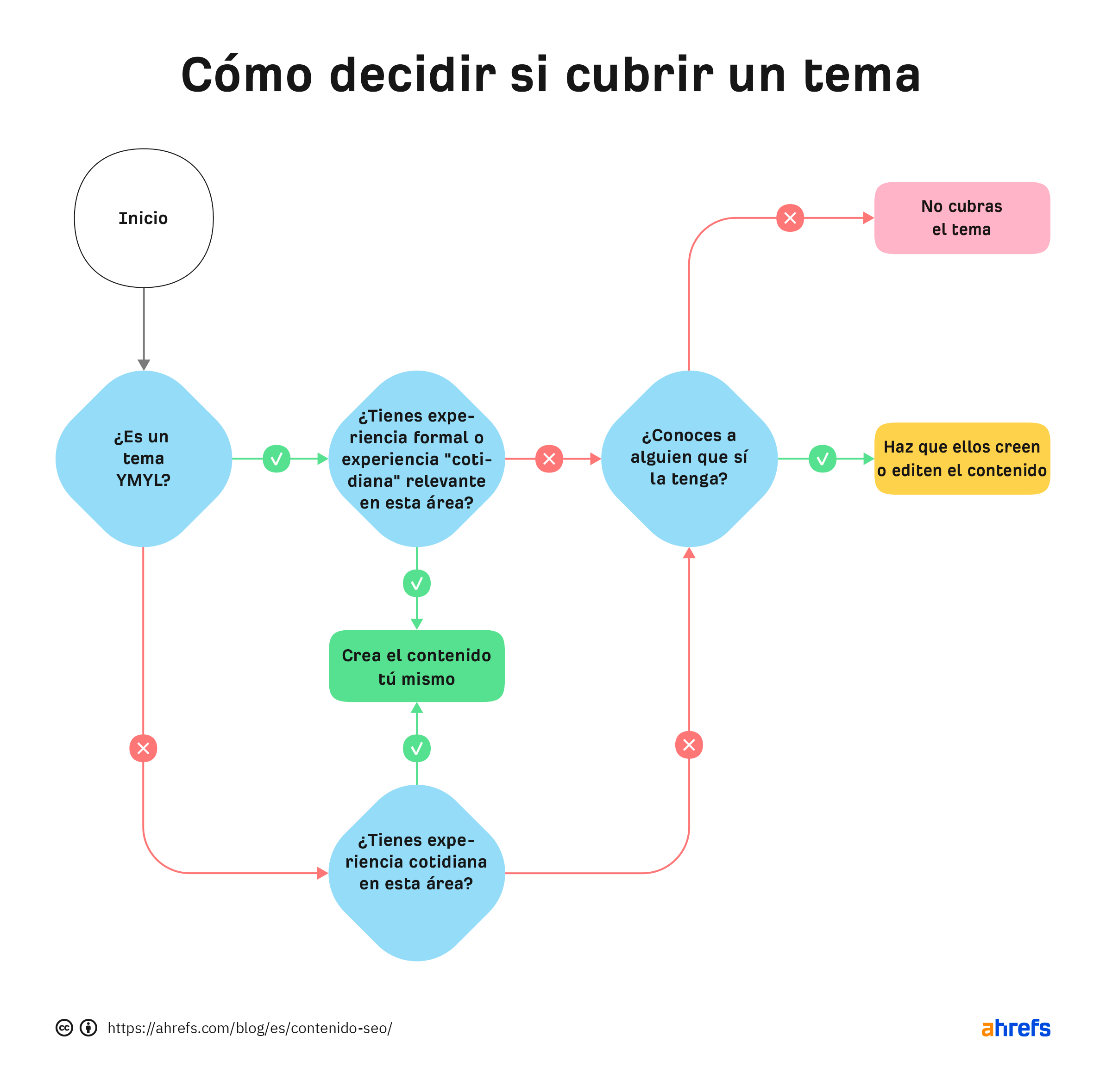 Cómo decidir si cubrir un tema.