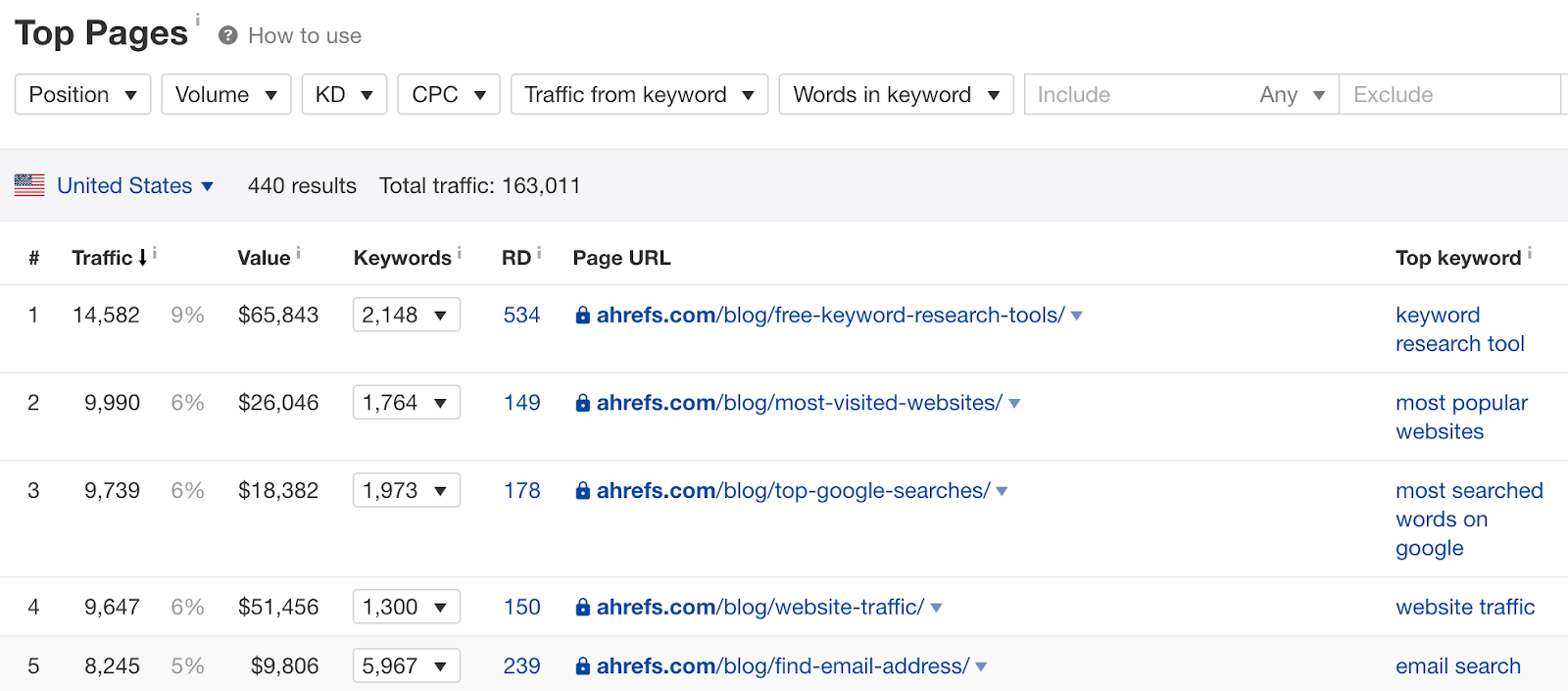 ahrefs top pages