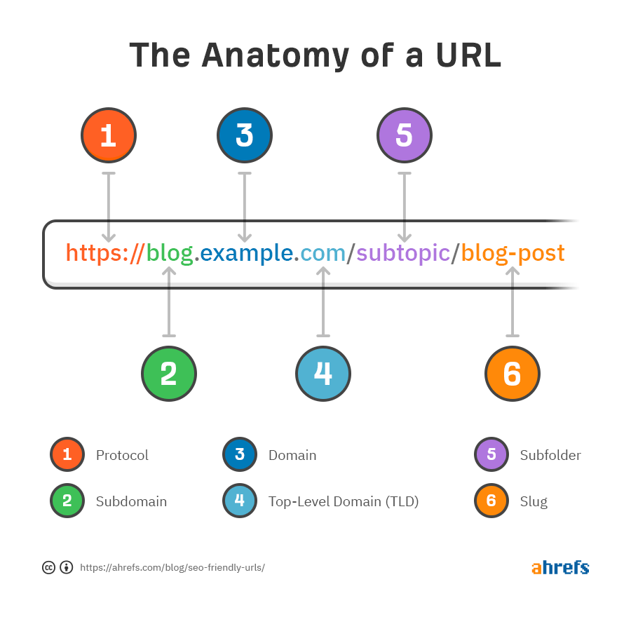 the anatomy of a url