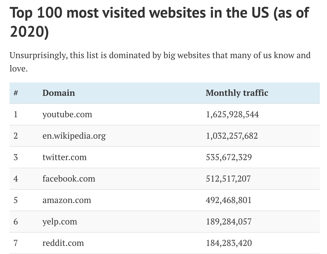 22 most visited websites
