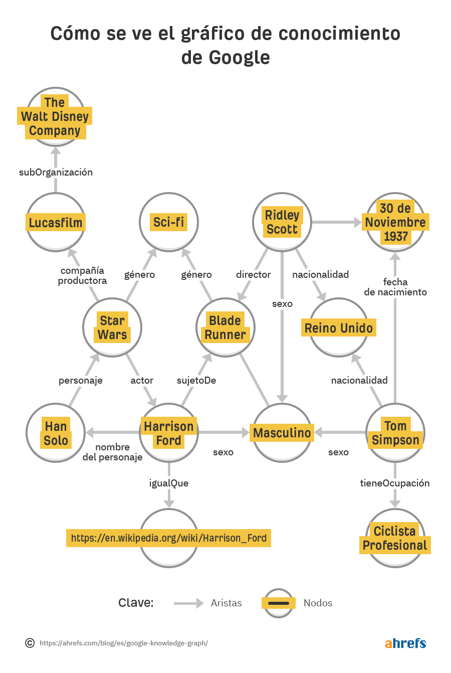Diagrama de gráfico de conocimiento mostrando nodos interconectados para entidades de Star Wars, incluyendo a Harrison Ford, Han Solo, Ridley Scott, y atributos relacionados con líneas etiquetadas que muestran relaciones.