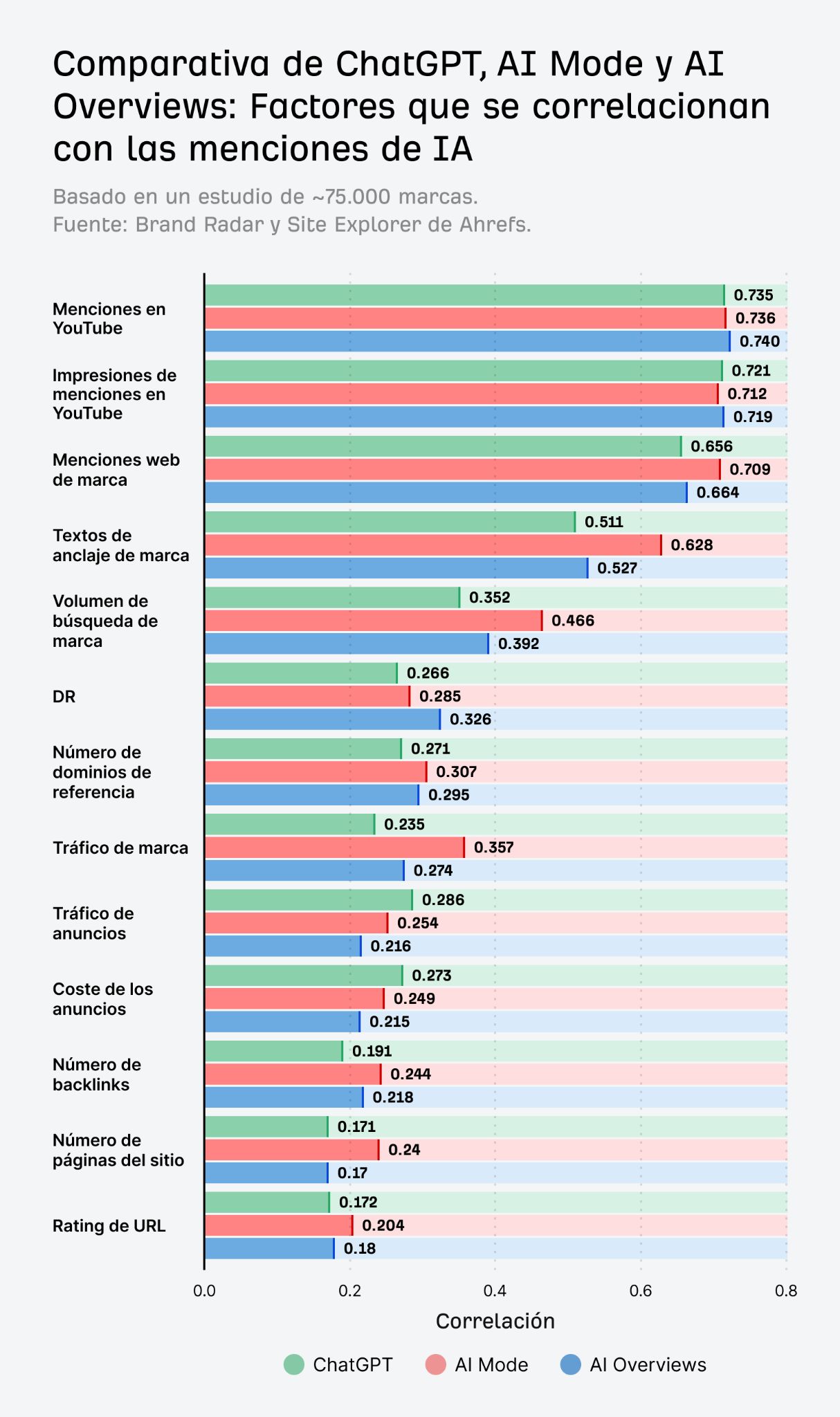 Gráfico de barras horizontales mostrando los valores de correlación entre diferentes métricas y menciones de IA para ChatGPT, AI Mode y AI Overviews. Las métricas de YouTube muestran la correlación más alta (0.7+), mientras que la clasificación de URL muestra la más baja (menos de 0.25).[post_nav_link link_text="Cómo optimizar para la búsqueda semántica (7 estrategias)" 