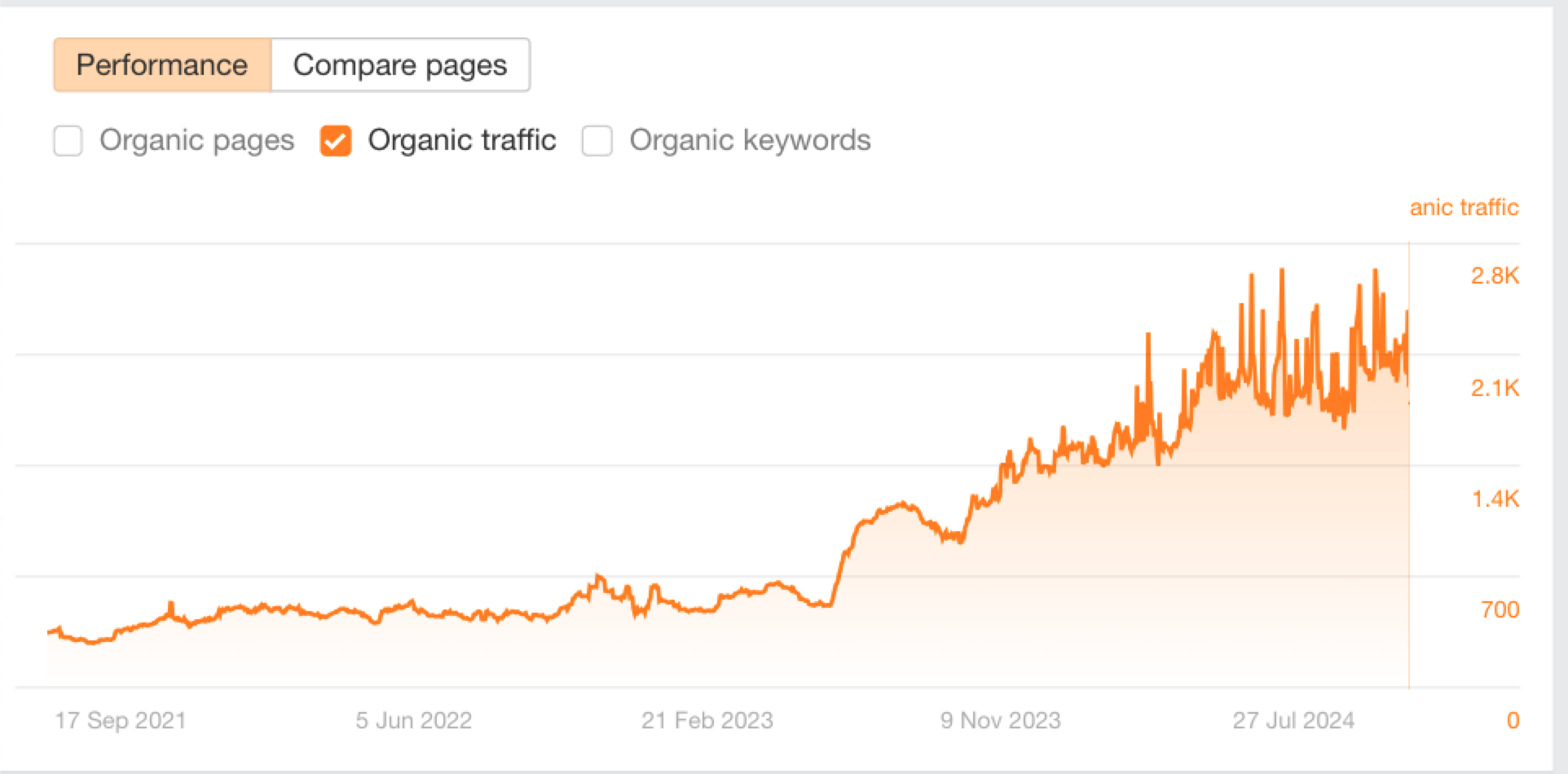 Gráfico de líneas mostrando el crecimiento del tráfico orgánico desde aproximadamente 700 visitas en septiembre de 2021 hasta unas 2.400 visitas a finales de 2024, con una tendencia constante al alza.