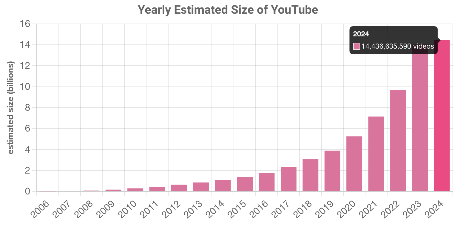 Se calcula que hay 14.400 millones de vídeos en YouTube