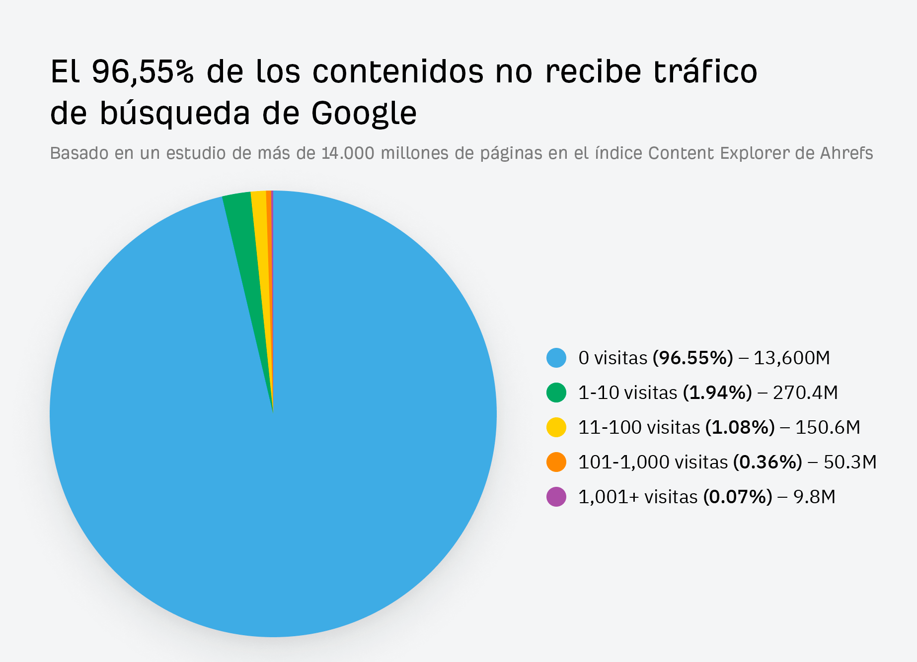 El 96,55% de los contenidos no recibe tráfico de búsqueda de Google