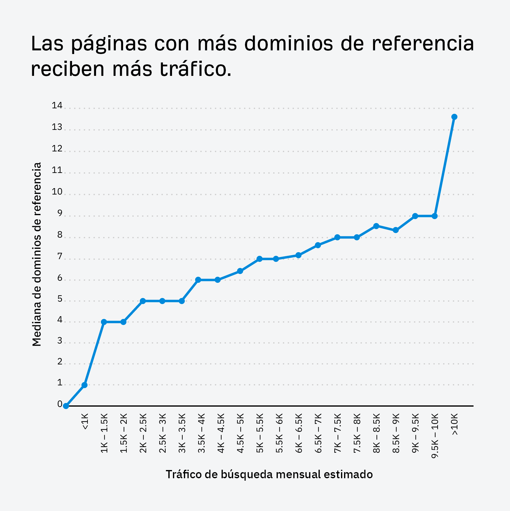 Las páginas con más dominios de referencia reciben más tráfico.