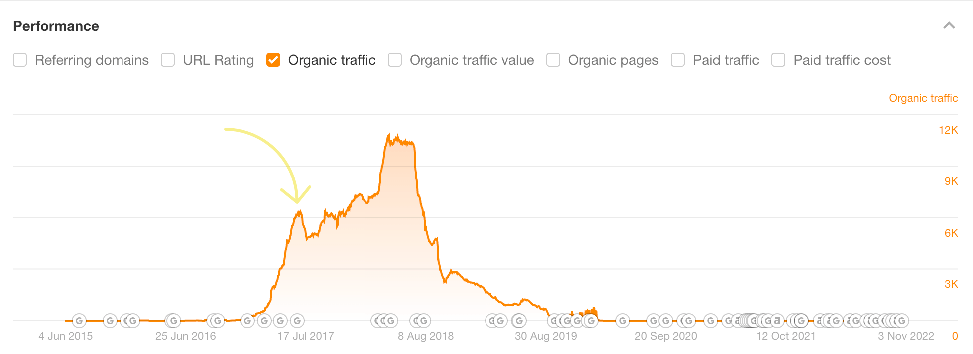 El aumento del tráfico de búsqueda tras aplicar algunas estrategias de SEO DIY.