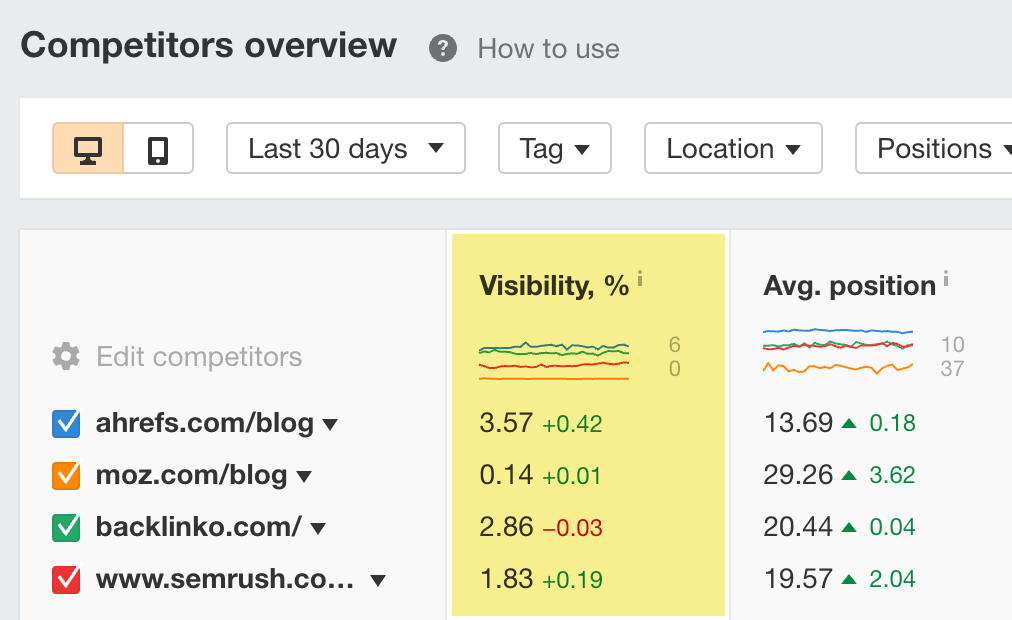 Visibilidad en las búsquedas, a través de Rank Tracker de Ahrefs.