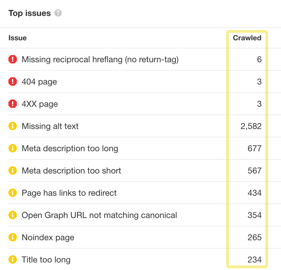 Los principales problemas técnicos a los que se enfrenta un sitio, a través de Site Audit de Ahrefs.