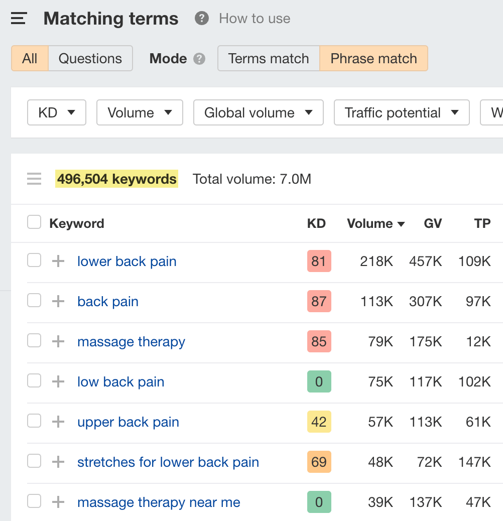 Informe de Términos que concuerdan de Ahrefs.