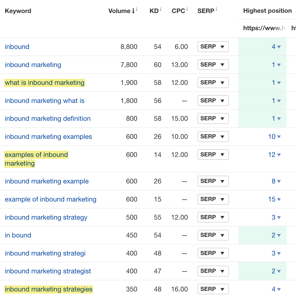 Subtemas para «inbound marketing», a través de la herramienta Content gap de Ahrefs.