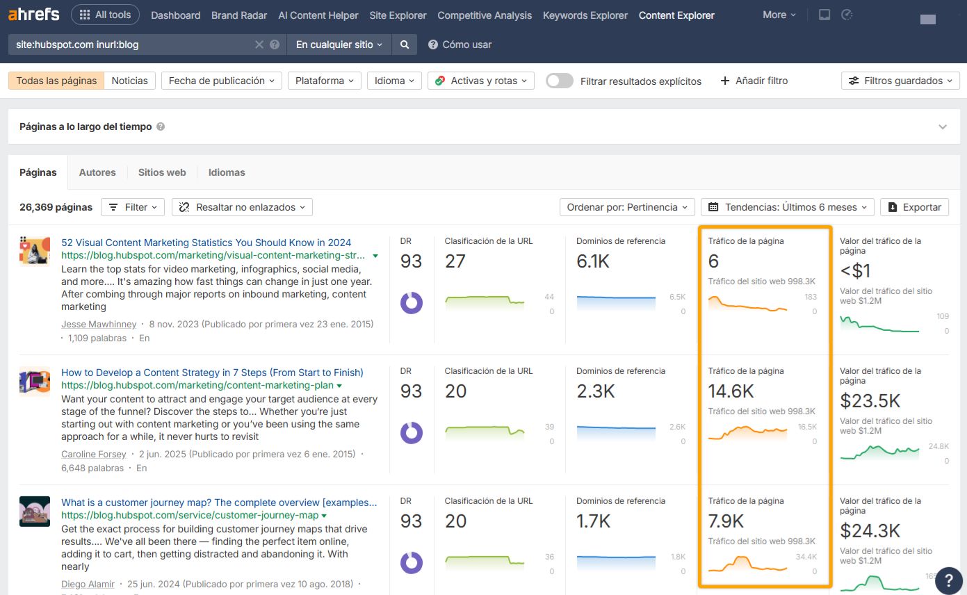 Content Explorer de Ahrefs mostrando los resultados de búsqueda para "site:hubspot.com inurl:blog" con filtros aplicados para páginas republicadas de este año. Se destacan cuatro posts de blog que muestran picos de tendencia de tráfico positivos.