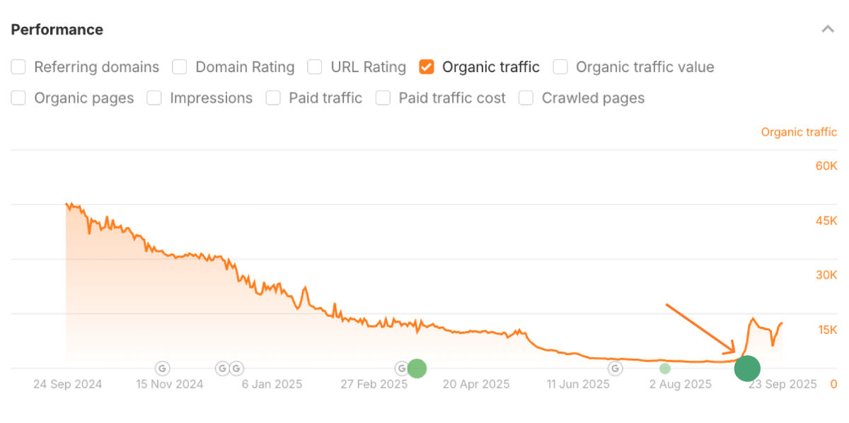 Gráfico de rendimiento de Site Explorer de Ahrefs que muestra una disminución del tráfico orgánico desde aproximadamente 60.000 en septiembre de 2024 a alrededor de 10.000 en agosto de 2025. Una flecha naranja apunta a finales de septiembre de 2025, donde un punto verde indica un notable repunte en el tráfico que comienza alrededor del 23 de septiembre de 2025, con el tráfico aumentando a aproximadamente 15.000-20.000.