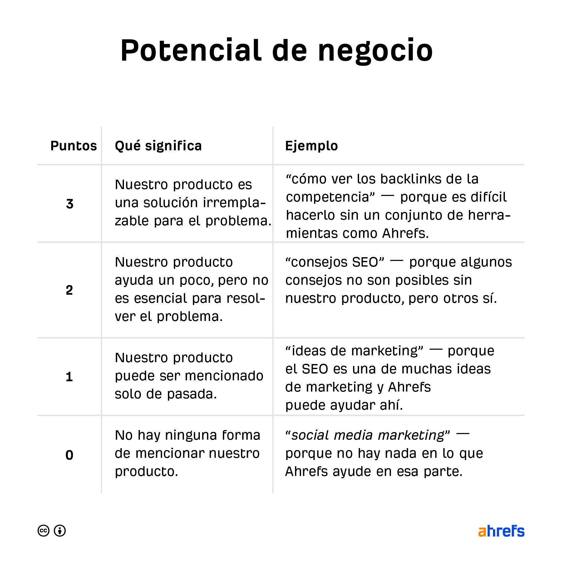 Gráfico del marco de puntuación del "Potencial de Negocio" sobre fondo azul que muestra cuatro niveles de puntuación (3, 2, 1, 0) con sus significados y ejemplos. Puntuación 3: "solución insustituible" (ejemplo: "cómo ver los backlinks de la competencia"). Puntuación 2: "ayuda bastante, pero no es esencial" (ejemplo: "consejos de SEO"). Puntuación 1: "solo se puede mencionar de pasada" (ejemplo: "ideas de marketing"). Puntuación 0: "absolutamente ninguna manera de mencionar nuestro producto" (ejemplo: "marketing en redes sociales").