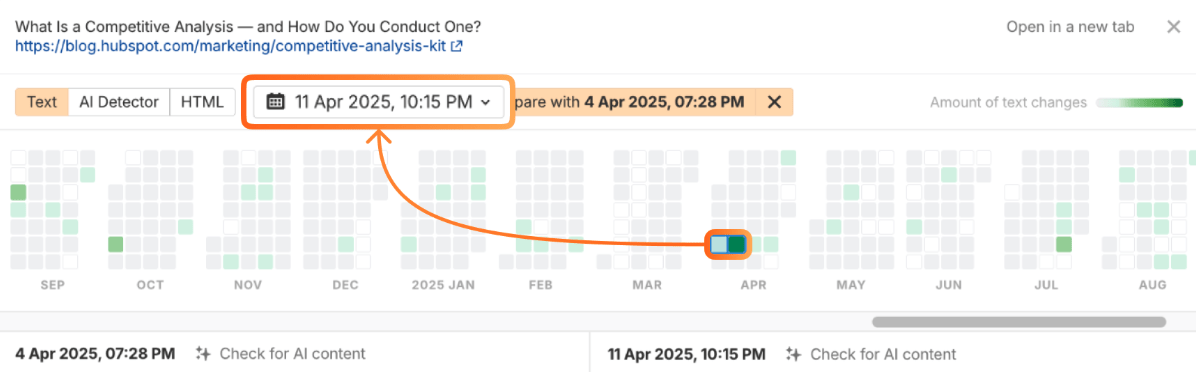 Herramienta Content Changes de Ahrefs - vista de calendario - que muestra la interfaz de comparación de cambios de página para la publicación del blog de análisis competitivo de HubSpot. Una flecha naranja conecta el selector de fechas que muestra "11 Abr 2025" con una celda específica en la cuadrícula del mapa de calor de actividad en abril. La interfaz permite la comparación entre dos versiones con fecha "4 Abr 2025" y "11 Abr 2025" con opciones para verificar el contenido de IA en ambas fechas.