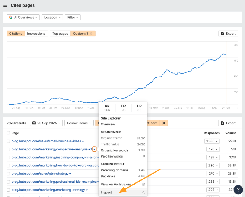 Informe de Páginas Citadas de Ahrefs que muestra las citas para blog.hubspot.com con filtros para AI Overviews. Una flecha naranja apunta a la función Inspeccionar en el menú contextual.