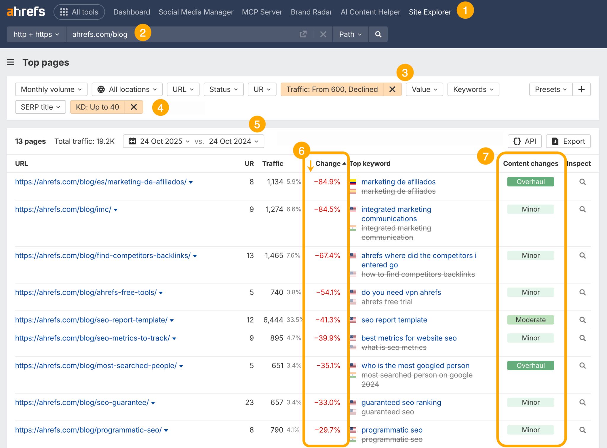 Informe de Páginas principales del Site Explorer de Ahrefs para ahrefs.com/blog con círculos naranjas numerados que destacan el flujo de trabajo: (1) herramienta Site Explorer, (2) campo de entrada del dominio, (3) filtro de tráfico que muestra "Desde 600, En declive", (4) filtro de KD establecido en "Hasta 40", (5) la sección de resultados, (6) columna de Cambio que muestra los cambios porcentuales de tráfico, y (7) columna de Cambios de contenido que muestra etiquetas como "Revisión a fondo", "Menor" y "Moderado" para diferentes páginas.