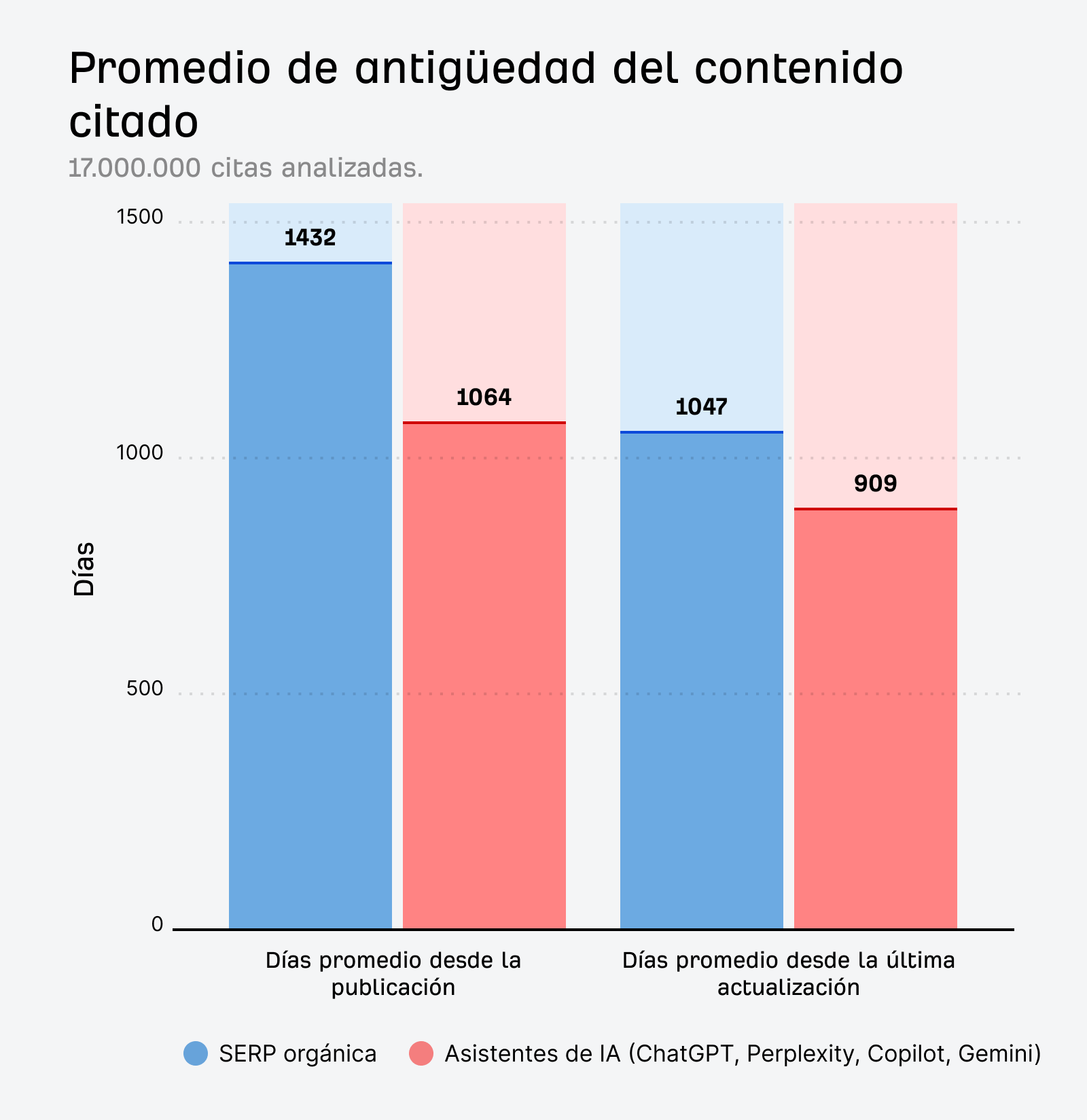 Investigación de Ahrefs sobre la edad del contenido de IA. Gráfico de barras titulado "Edad media del contenido citado" basado en el análisis de 17.000.000 de citas. Dos conjuntos de barras comparan las SERP orgánicas (azul) frente a los asistentes de IA como ChatGPT, Perplexity, Copilot y Gemini (rojo). Para "Días medios desde la publicación", los resultados orgánicos muestran 1432 días, mientras que la IA muestra 1064 días. Para "Días medios desde la última actualización", los resultados orgánicos muestran 1047 días, mientras que la IA muestra 909 días.