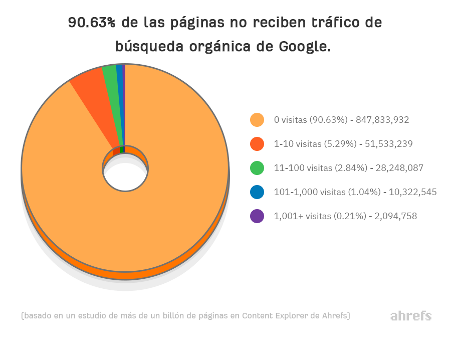 Gráfico que muestra que 90,63% de las páginas no reciben tráfico de Google