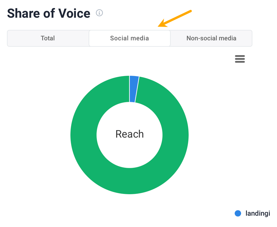 Pestaña de medios sociales en el informe de share of voice.