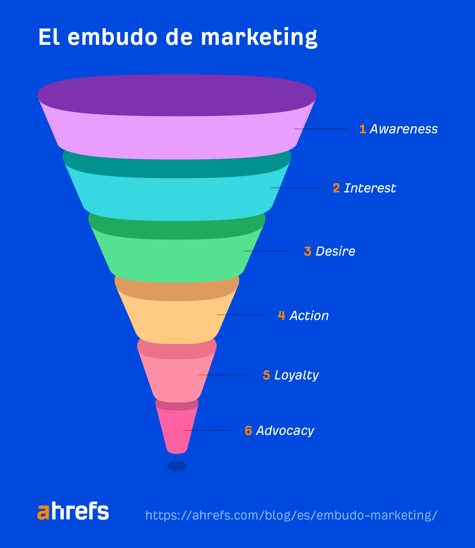 Representación de un embudo de marketing