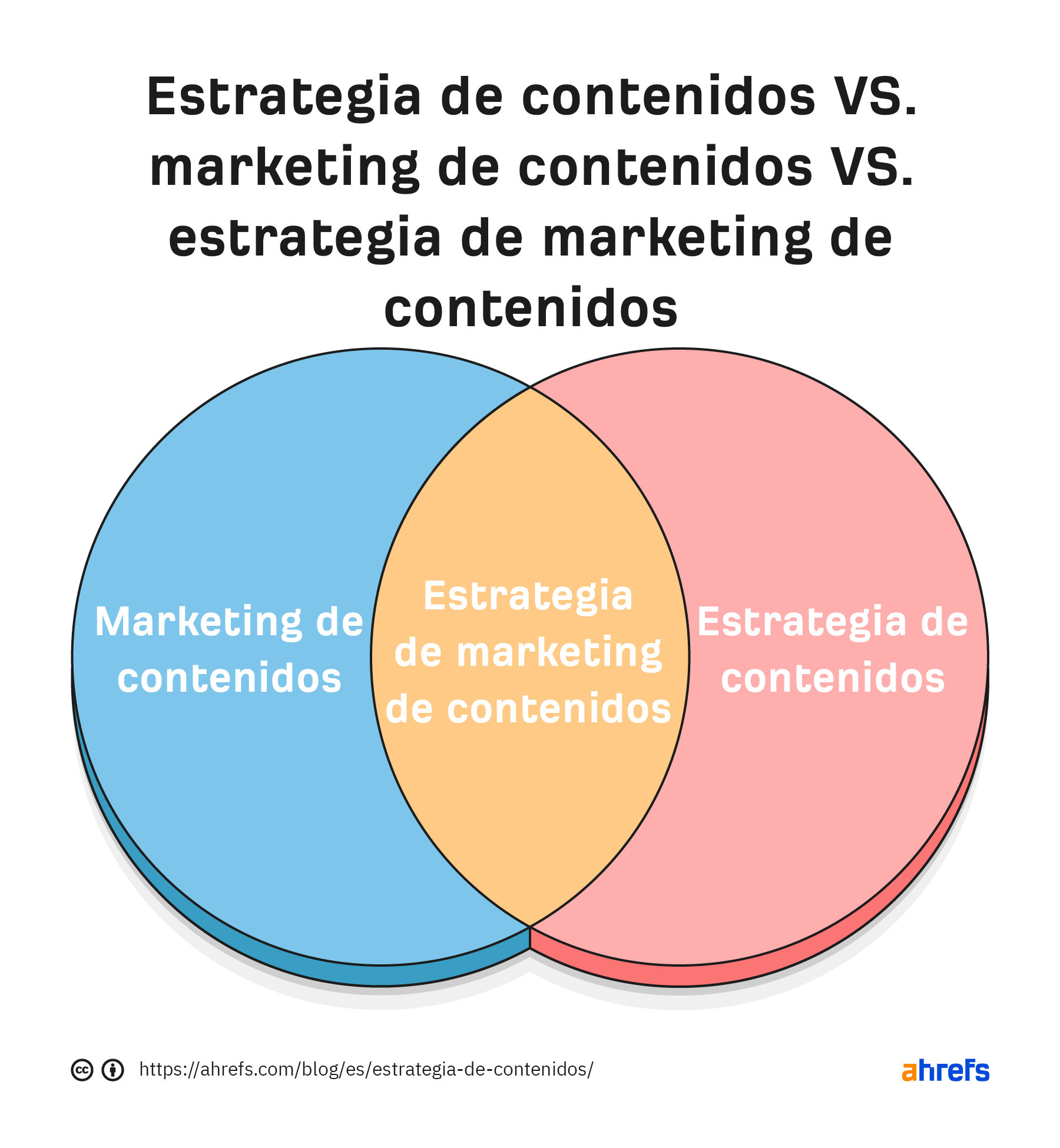 Relación entre Estrategia de Marketing de Contenidos, Marketing de Contenidos y Estrategia de Contenidos.