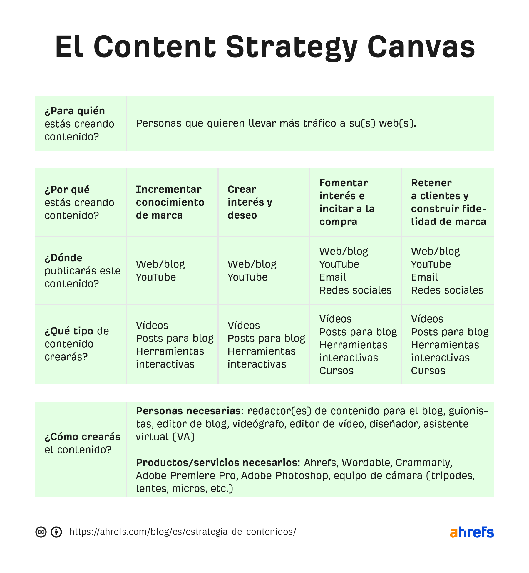 Content Strategy Canvas