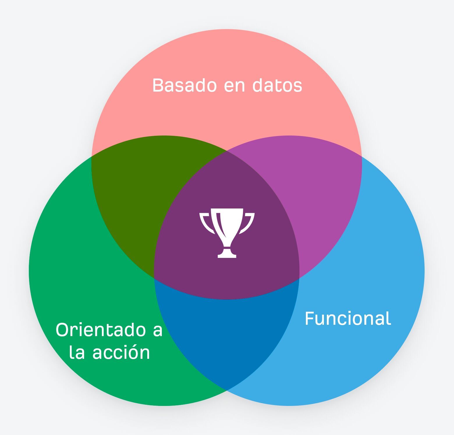 Diagrama de Venn con las mejores características de un informe