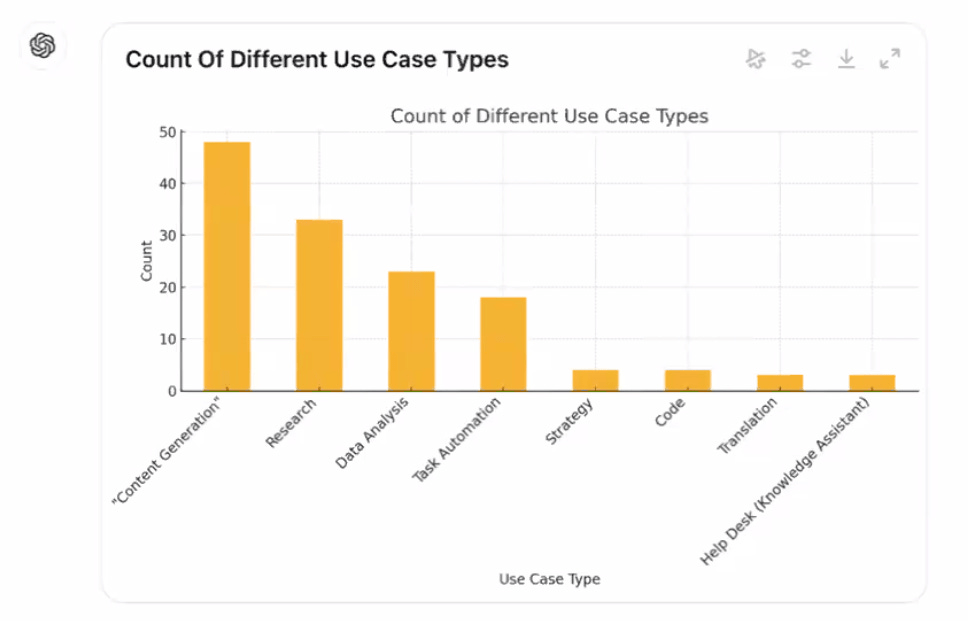 Gráfico de tipos de caso de uso de ChatGPT