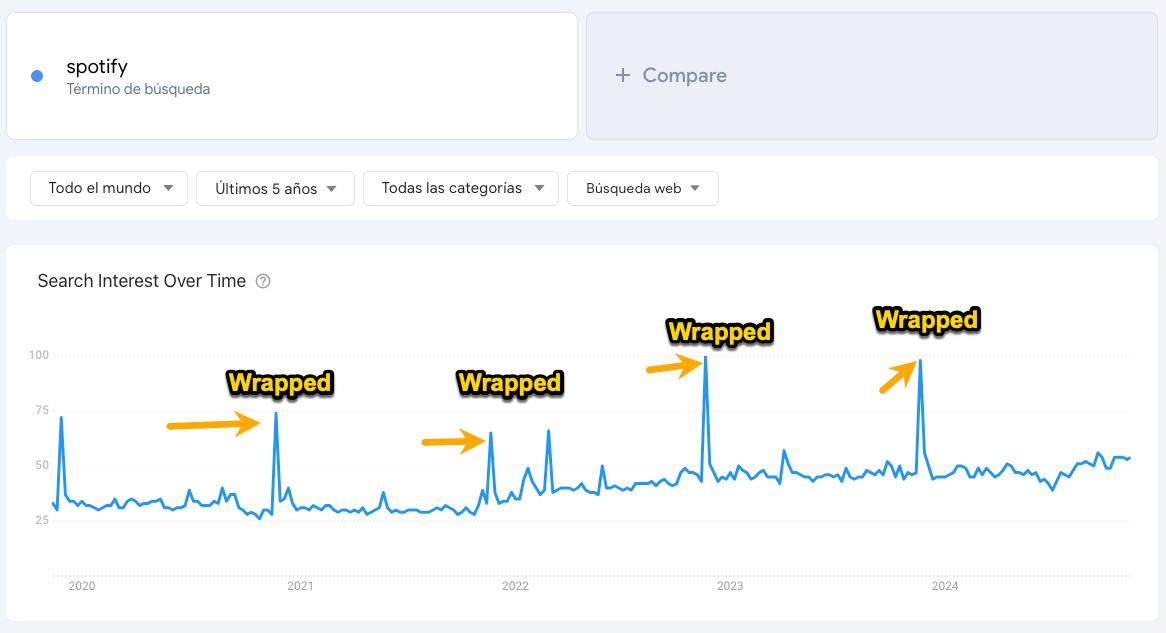 Spotify Wrapped 2024 en Google Trends