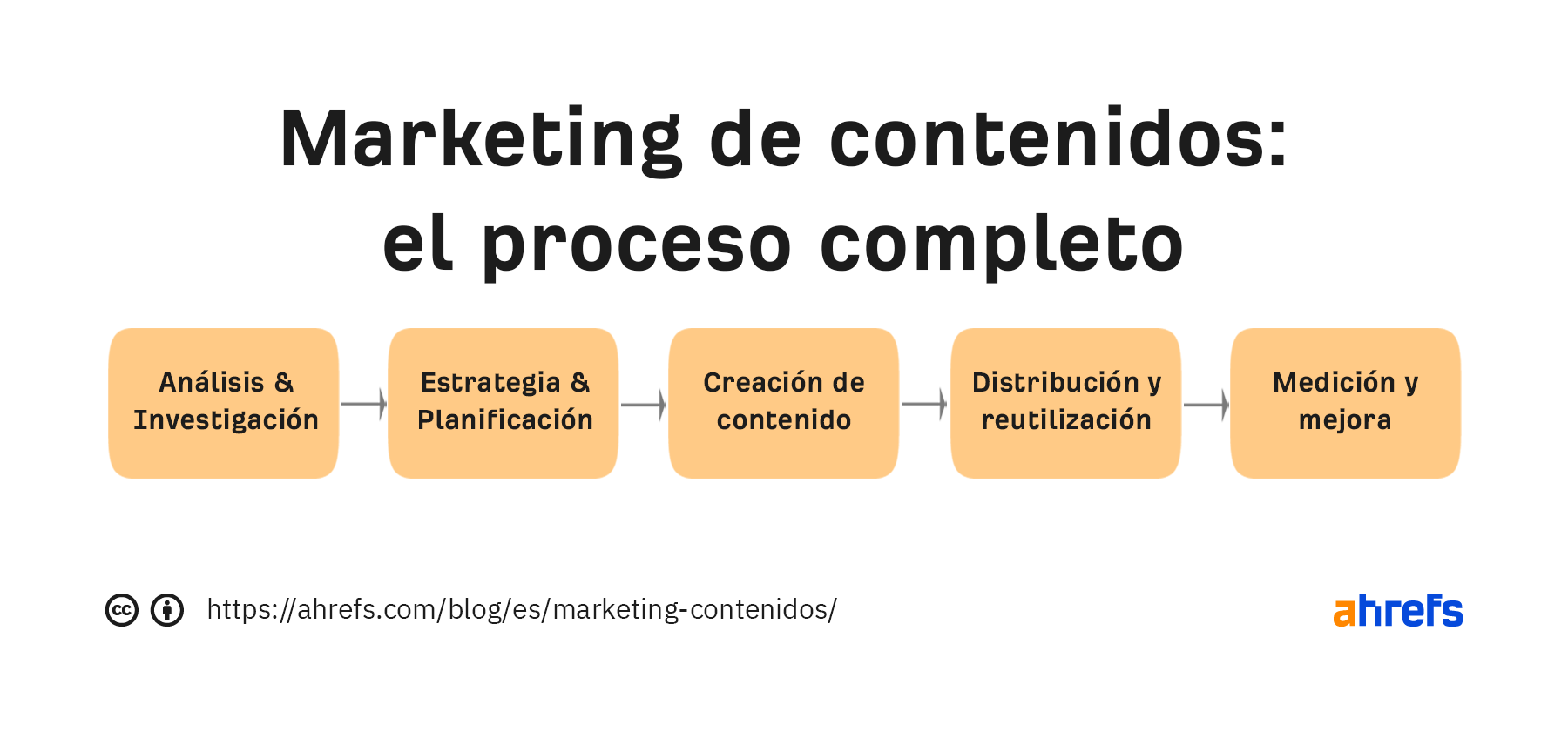 Cadena de valor de un proyecto de marketing de contenidos