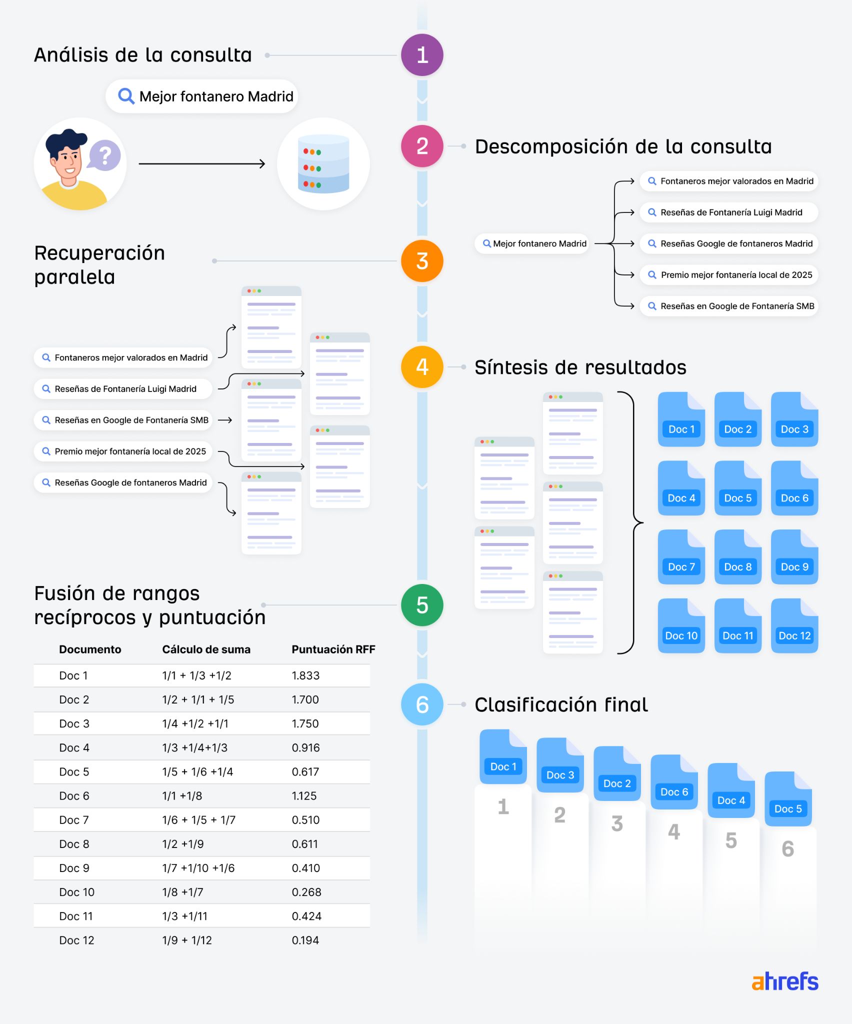 Cómo funciona el query fan-out: un único prompt se convierte discretamente en un conjunto de búsquedas ocultas (Ahrefs).
