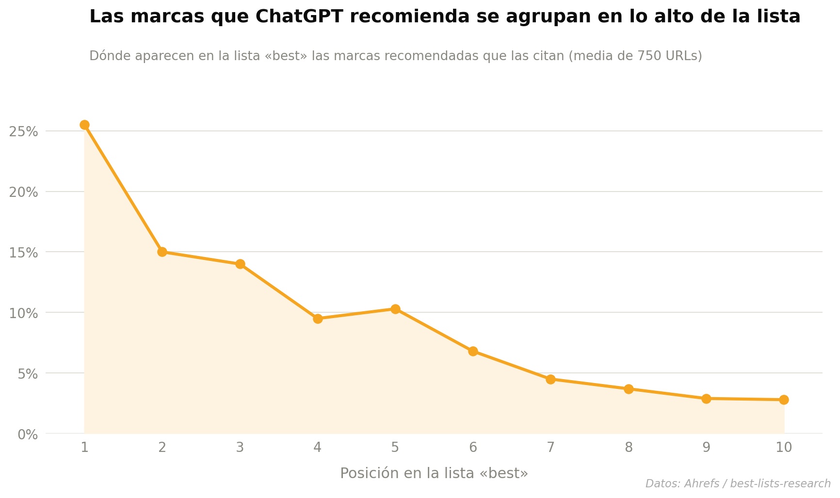 Con qué frecuencia el editor se coloca en el puesto n.º 1 de su propia lista «best» (estudio de Ahrefs sobre 250 SERPs de «mejor software»).