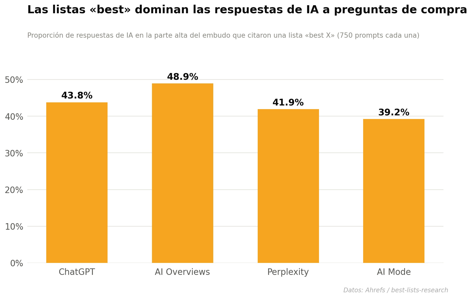 Con qué frecuencia se citan las listas «best» como fuentes en los motores de búsqueda de IA (estudio de Ahrefs sobre 750 prompts).