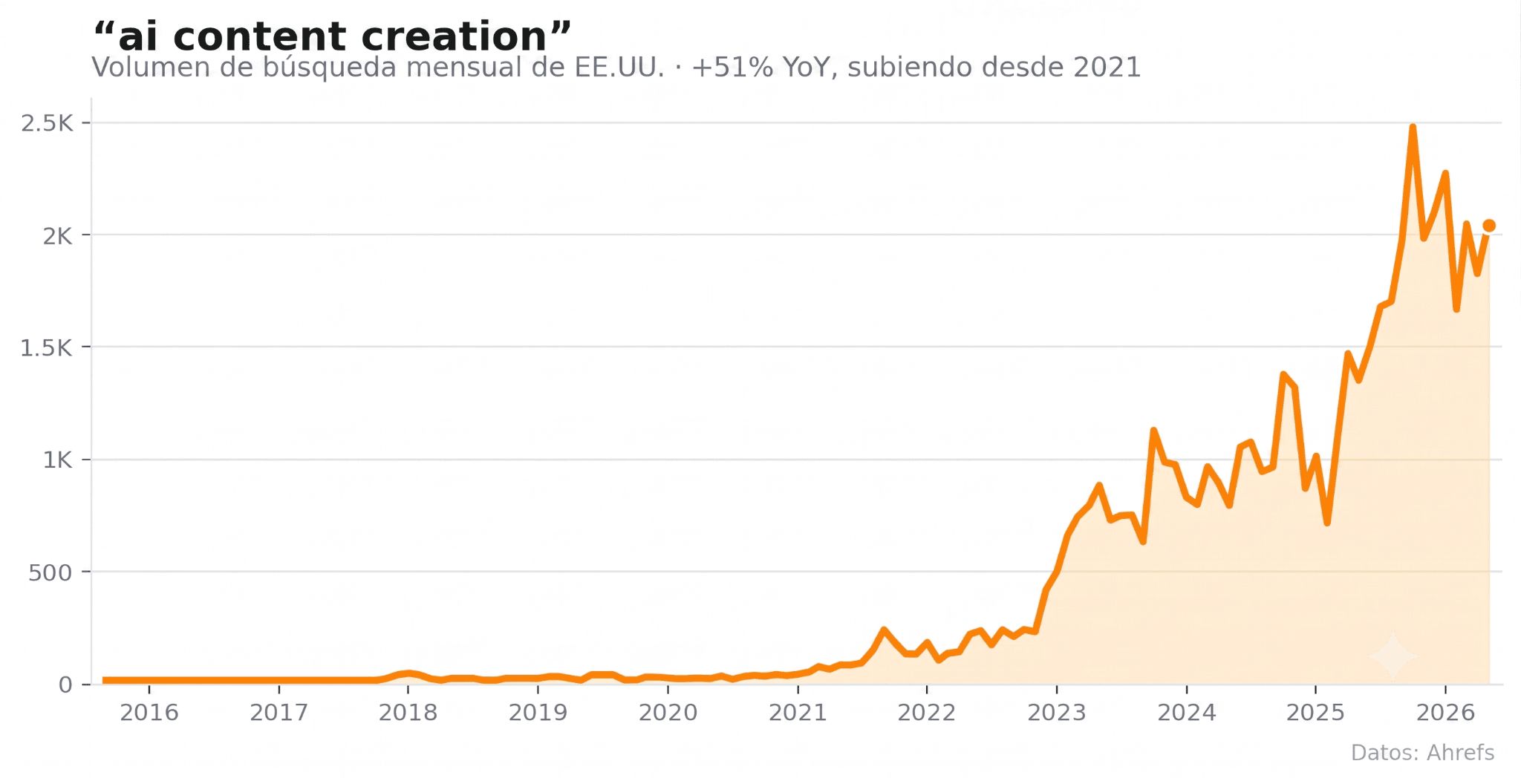 Interés de búsqueda mensual en EE. UU. por crear contenido con IA, con crecimiento constante desde 2021.