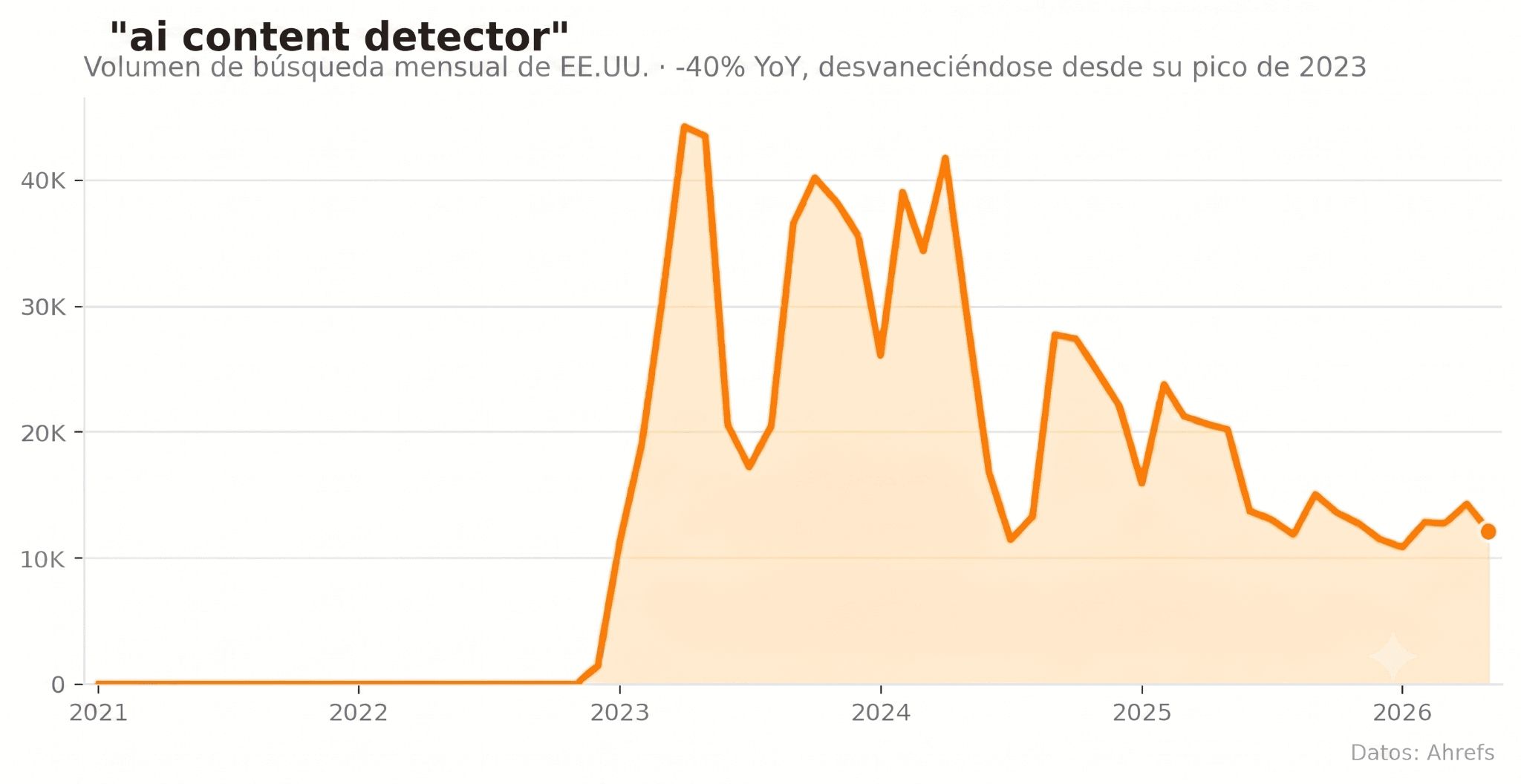 Interés de búsqueda mensual en EE. UU. por detectar contenido de IA, en descenso desde su pico de 2023.