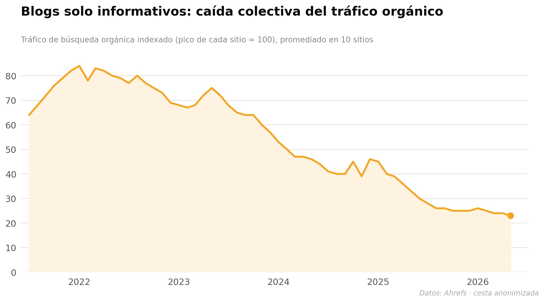 Una cesta de blogs solo informativos con el tráfico orgánico indexado al pico de cada sitio (Site Explorer de Ahrefs).