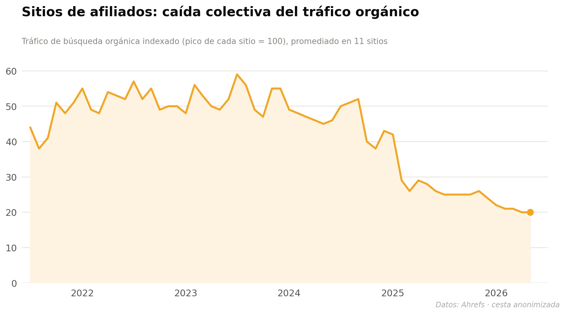 Una cesta de sitios de afiliados con el tráfico orgánico indexado al pico de cada sitio (Site Explorer de Ahrefs).